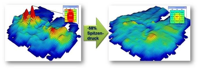 Darstellung von Druckspitzen